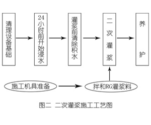 边坝灌浆料施工工艺—文字完整版